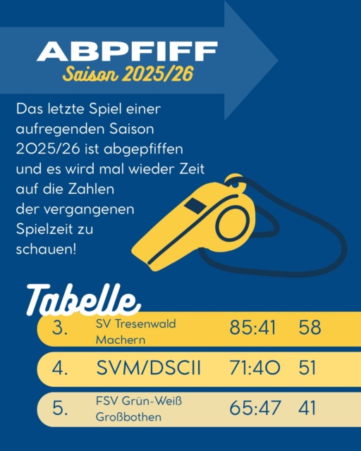 ✨SAISON 2025/26✨

Und damit endet eine weitere Saison unserer Spielgemeinschaft. Bevor wir uns jedoch in die wohlverdiente Sommerpause verabschieden, werfen wir noch einmal einen Blick auf die Zahlen der Saison 2025/26. Mit dem Abpfiff des letzten Spieltags können wir auf eine unglaubliche Spielzeit zurückblicken. Wir konnten mehr als doppelt so viele Punkte wie in der vergangenen Saison sammeln, einen starken vierten Tabellenplatz erreichen und eine unvergessliche Pokalreise bis ins Halbfinale erleben. Jeder Einzelne von uns ist unfassbar stolz auf das, was wir gemeinsam geleistet und geschaffen haben. Diese Saison hat einmal mehr gezeigt, was mit Zusammenhalt, Wille und Teamgeist möglich ist.

Abschließend möchten wir noch einmal Danke sagen:
Ein riesiges Dankeschön geht an alle Fans, die uns bei jedem Spiel begleitet haben, egal ob auswärts oder zuhause, bei Regen oder Sonnenschein, nach Siegen oder Niederlagen. Dass wir am Ende auf Platz 1 der Zuschauertabelle stehen, kommt nicht von ungefähr!🫡
Ebenso bedanken wir uns bei allen Sponsoren der Spielgemeinschaft. Durch eure Unterstützung können wir uns als Mannschaft stetig weiterentwickeln.
Ein ganz besonderer Dank gilt außerdem unserem Trainerteam. Hervorheben möchten wir dabei unseren Cheftrainer Ricky, der uns auch in turbulenten Zeiten nie im Stich gelassen hat, die Mannschaft zusammenhält und mit unermüdlichem Einsatz alles für uns und den Verein gibt.

Danke an alle, die Teil dieser Saison waren. Wir sehen uns nach der Sommerpause wieder!🔵⚪️⚫️

Hala Medizin & Hala DSC❤️‍🔥